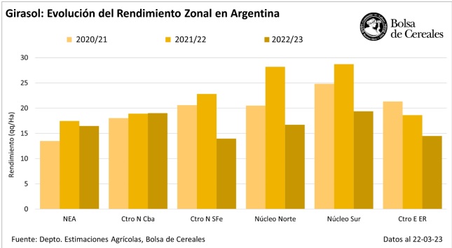 Avanza a buen ritmo la cosecha de girasol - Ruralnet