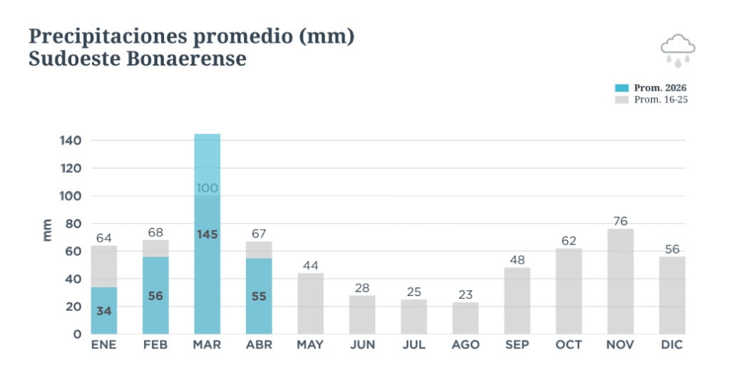 Gráfico de precipitaciones promedio en milímetros en el sudoeste bonaerense comparando 2026 con el promedio histórico mensual