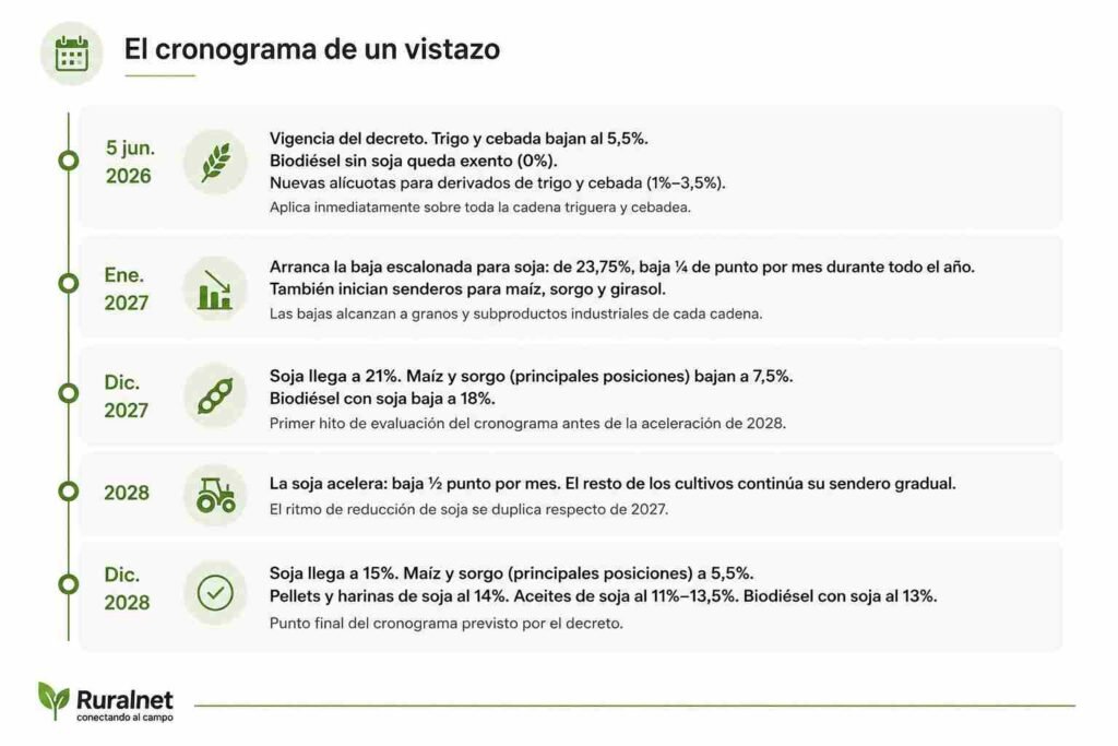 Infografía de Ruralnet con el cronograma de reducción de retenciones para soja, maíz, sorgo, trigo, cebada y derivados entre 2026 y 2028, mostrando fechas clave y nuevas alícuotas previstas por el decreto