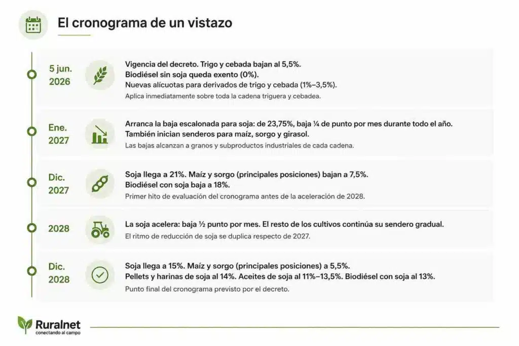 Infografía de Ruralnet con el cronograma de reducción de retenciones para soja, maíz, sorgo, trigo, cebada y derivados entre 2026 y 2028, mostrando fechas clave y nuevas alícuotas previstas por el decreto