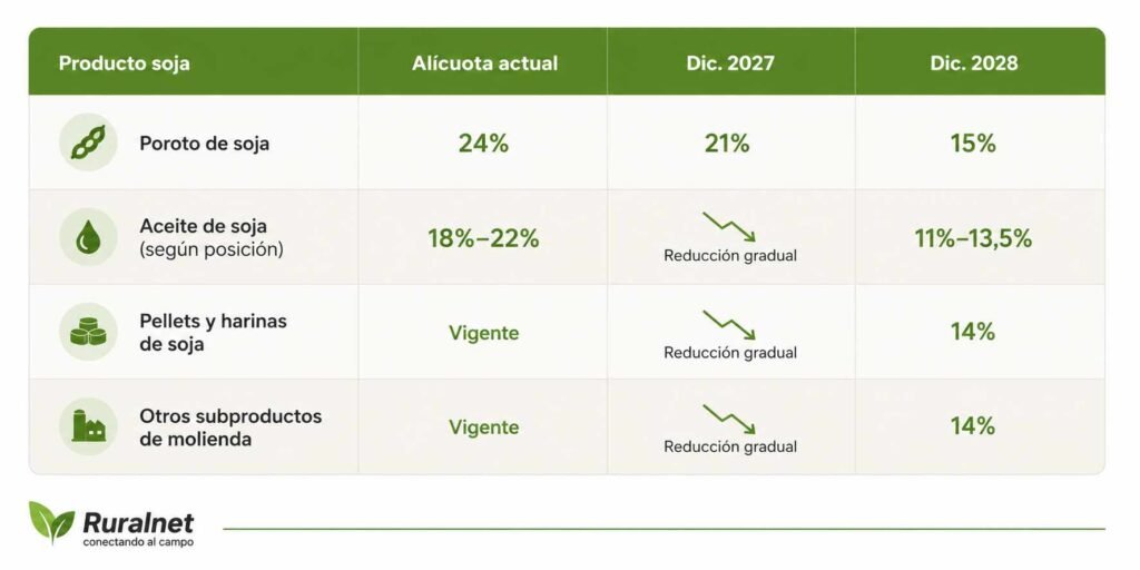 Gráfica de Ruralnet con tabla de alícuotas para productos de soja, incluyendo poroto, aceite, pellets, harinas y subproductos de molienda