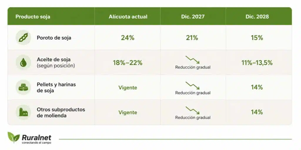 Gráfica de Ruralnet con tabla de alícuotas para productos de soja, incluyendo poroto, aceite, pellets, harinas y subproductos de molienda