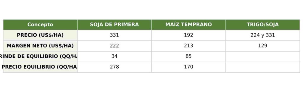 Tabla comparativa de márgenes agrícolas para soja de primera, maíz temprano y esquema trigo/soja, con indicadores de precio por hectárea, margen neto, rinde de equilibrio y precio de equilibrio para la campaña agrícola
