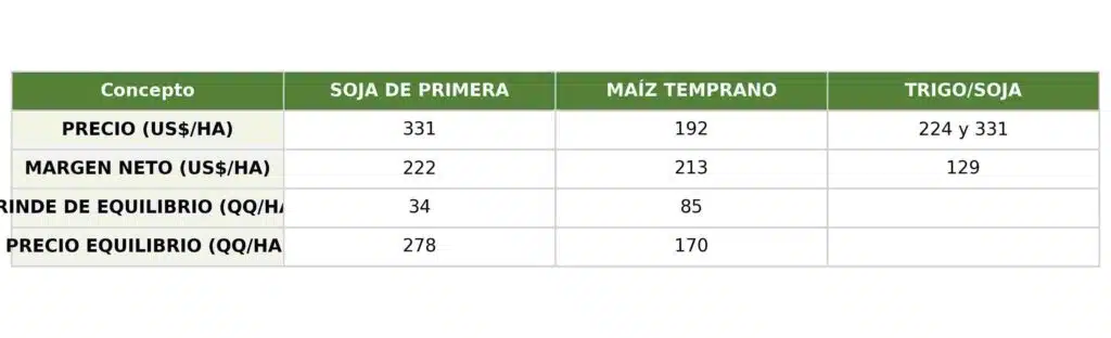 Tabla comparativa de márgenes agrícolas para soja de primera, maíz temprano y esquema trigo/soja, con indicadores de precio por hectárea, margen neto, rinde de equilibrio y precio de equilibrio para la campaña agrícola