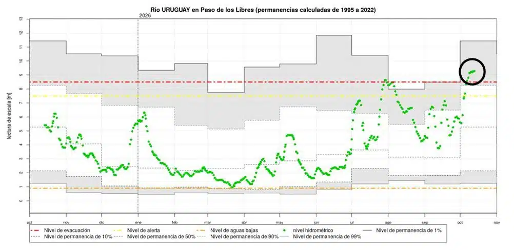 Gráfico de la evolución del nivel del río Uruguay en Paso de los Libres durante 2026, con registros hidrométricos que superan la cota de evacuación de 8,50 metros en octubre.