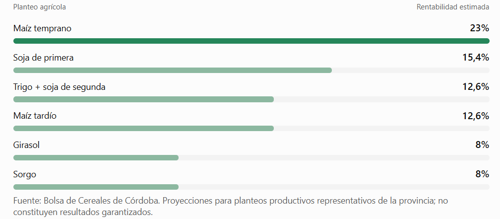 Las estimaciones consideran planteos agronómicos representativos, un paquete tecnológico promedio provincial y rendimientos medios de las últimas campañas. Por lo tanto, los resultados efectivos dependerán de los rindes obtenidos, los precios de comercialización y los costos particulares de cada establecimiento.